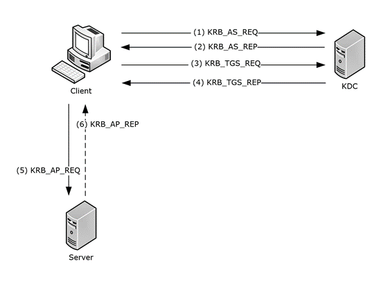 Kerberos Authentication